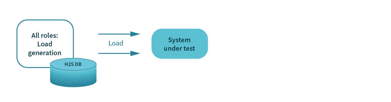 Example of the simplest single VM configuration