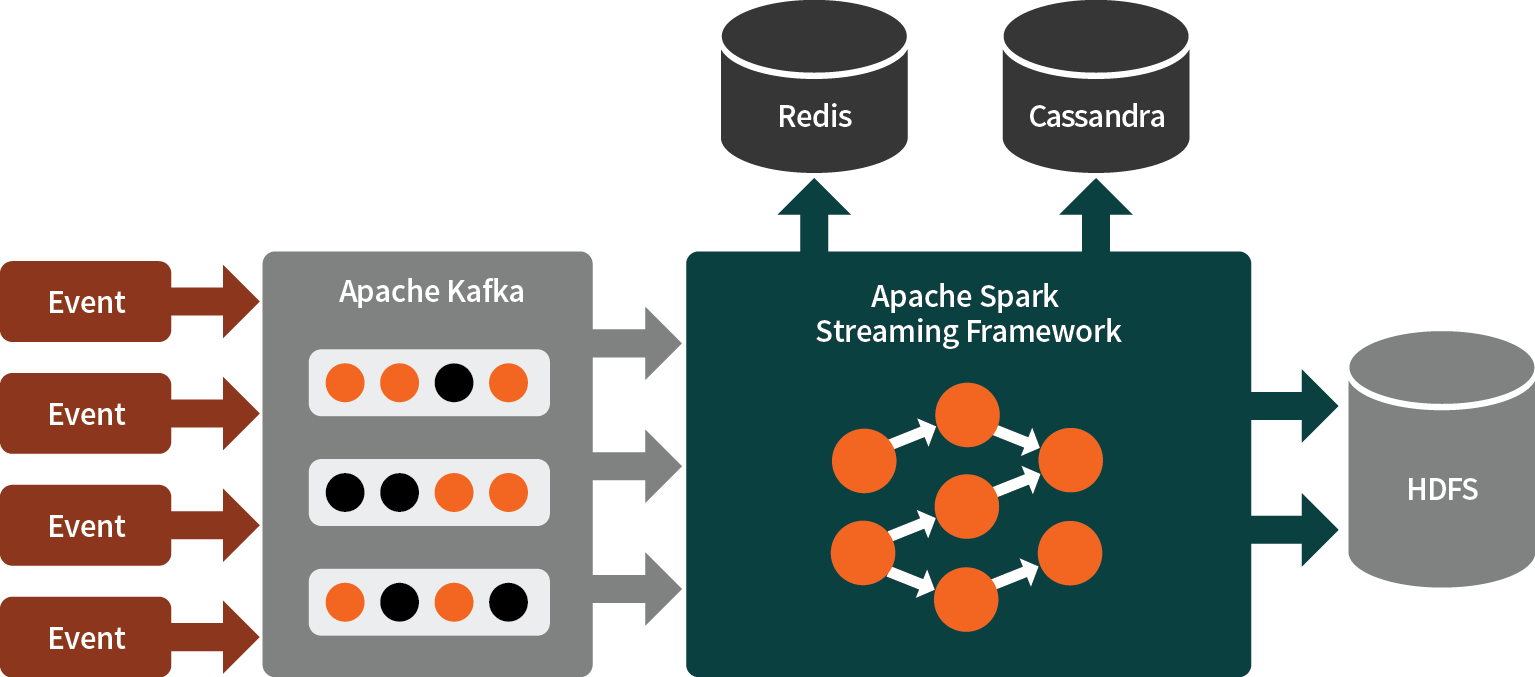 The technology stack ; Apache Spark Streaming Framework, Apache Kafka, Redis, Cassandra, HDFS