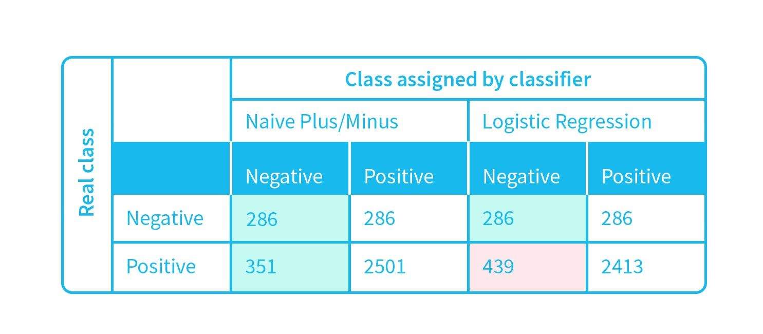 Confusion matrix for Naive Plus/Minus and Logistic Regression models