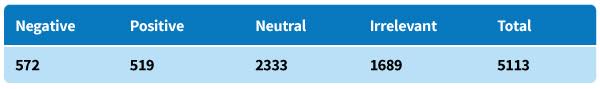  The distribution of the test data set with manually labeled tweets