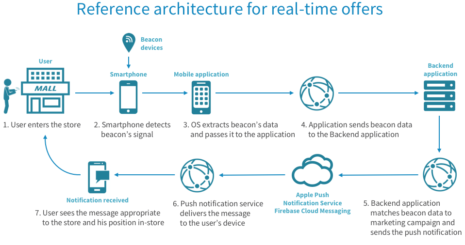 Reference architecture for transmitting real-time offers to the customer