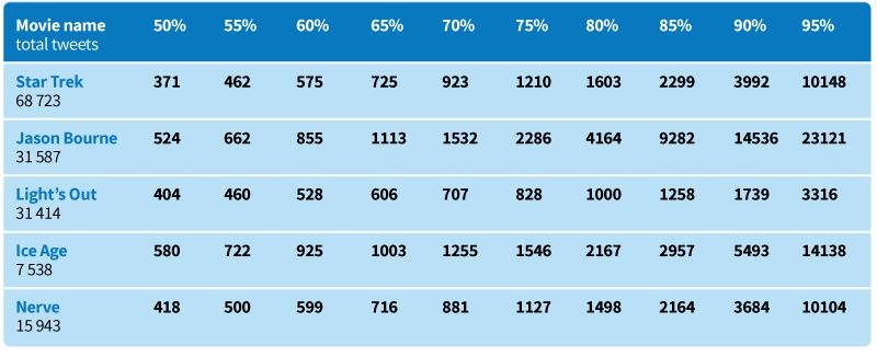 Quantiles of the “followers number”