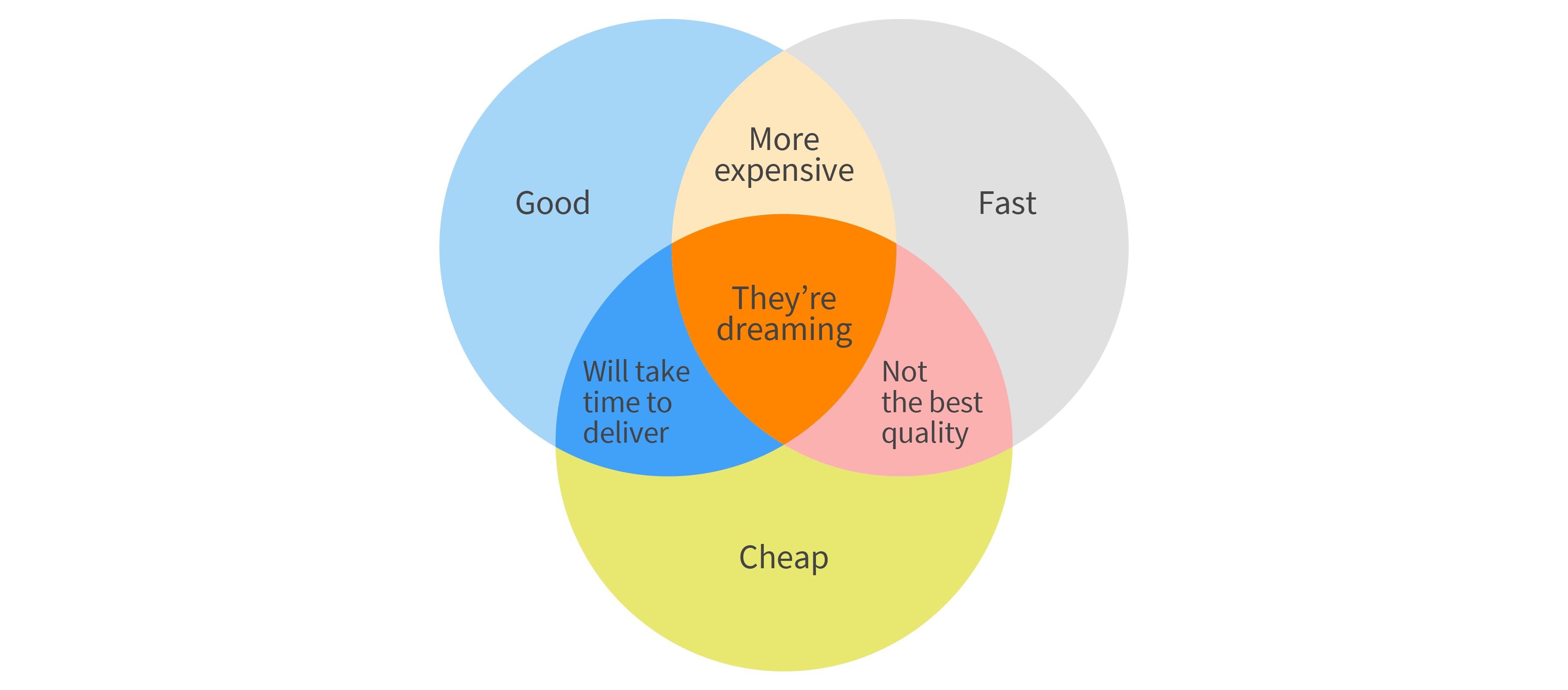 Key project metrics to consider:  cost, time, and quality