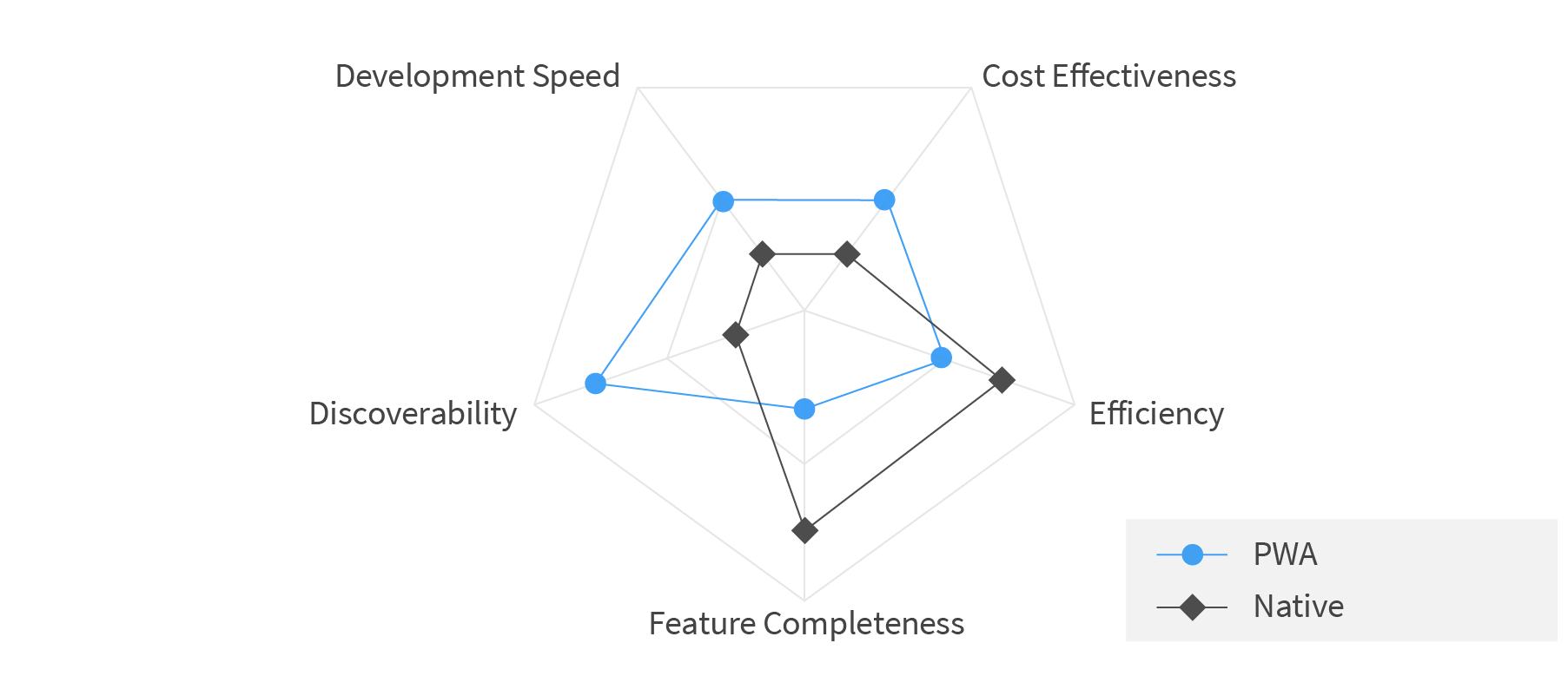 PWA vs Native: Comparison