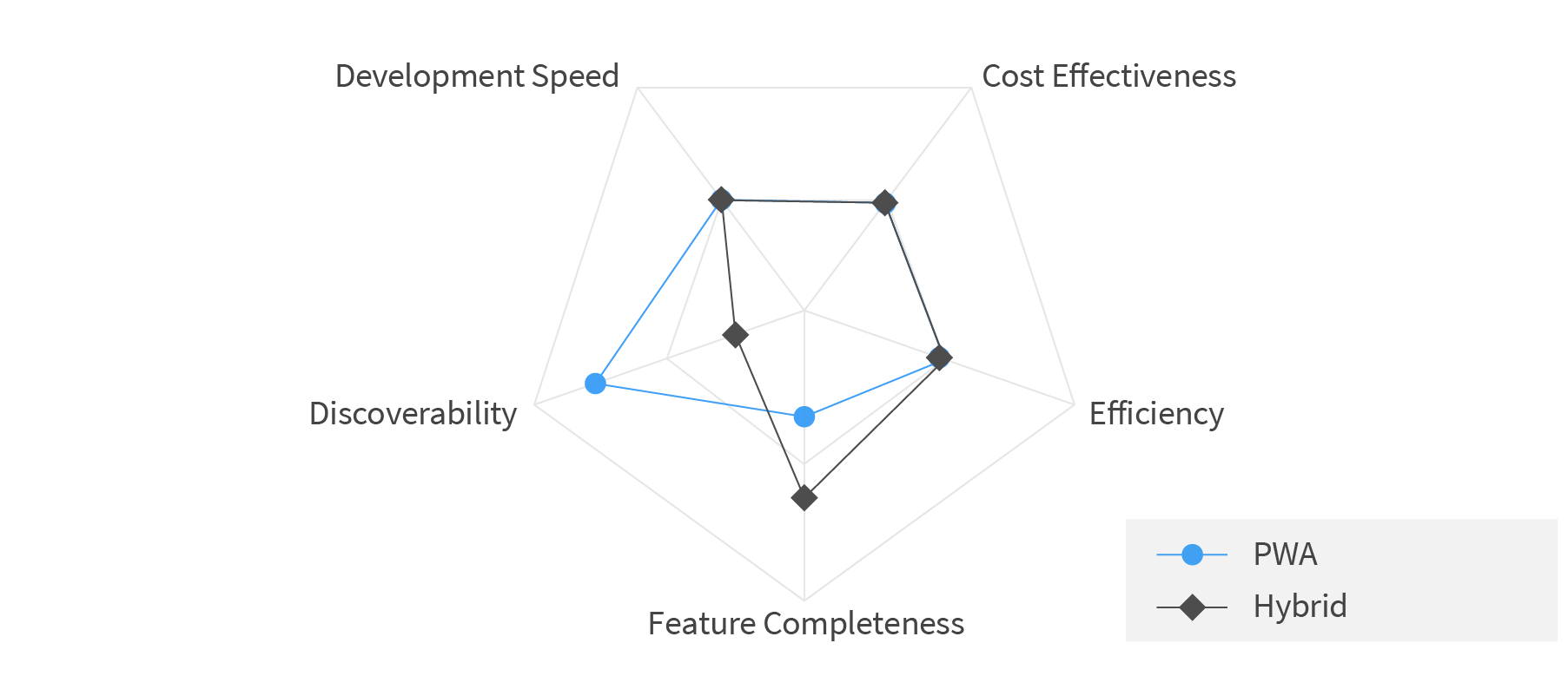 PWA vs Hybrid: Comparison