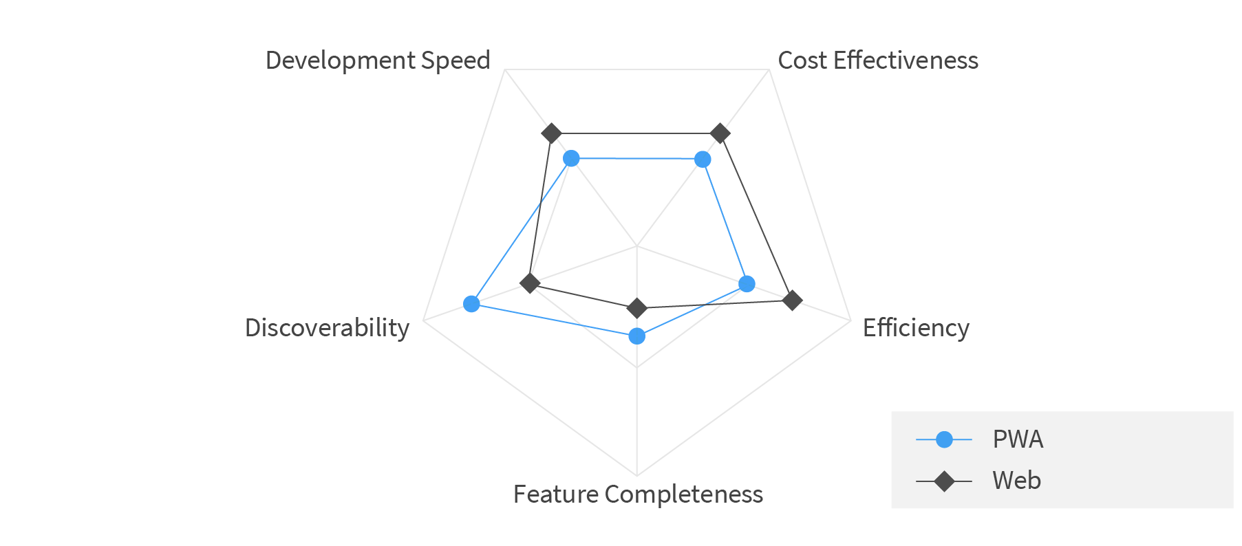 PWA vs Web: Comparison