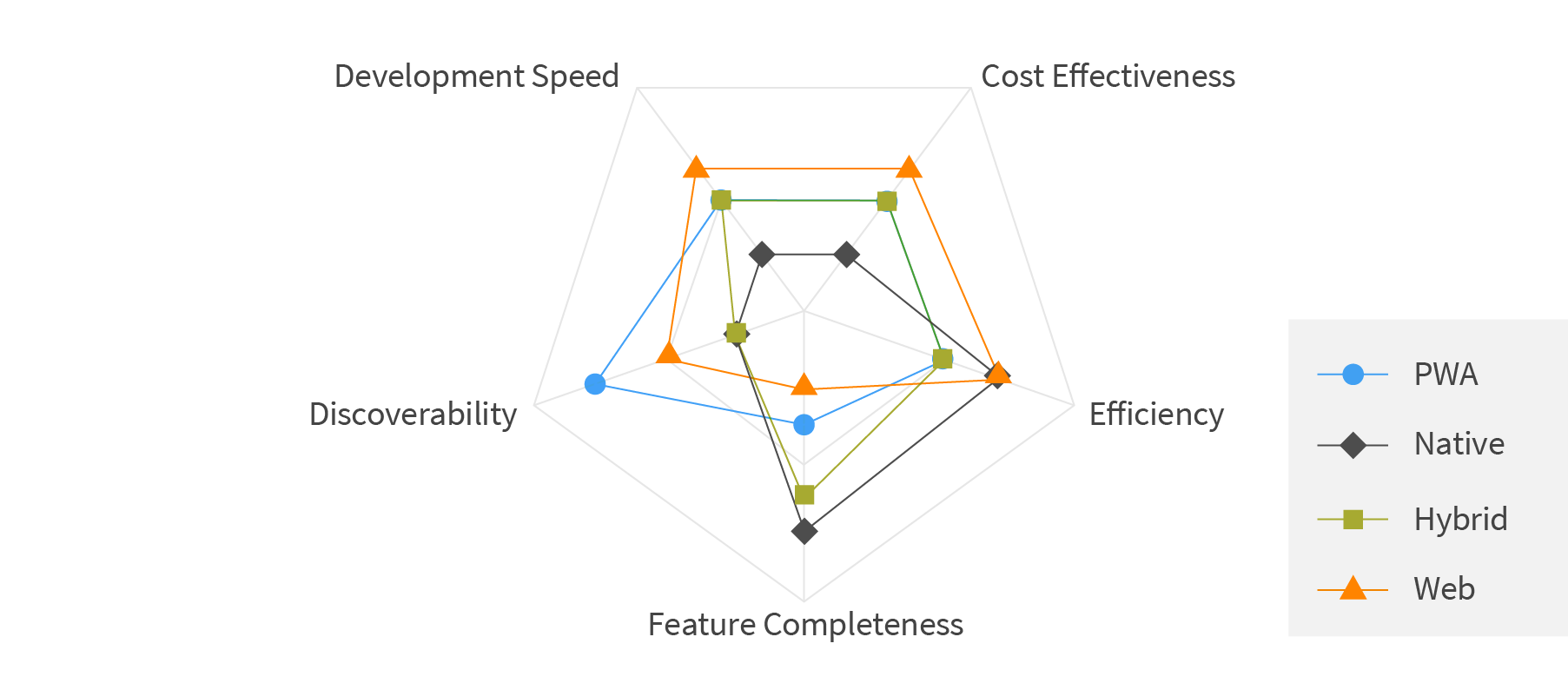 PWA vs Other approaches diagram