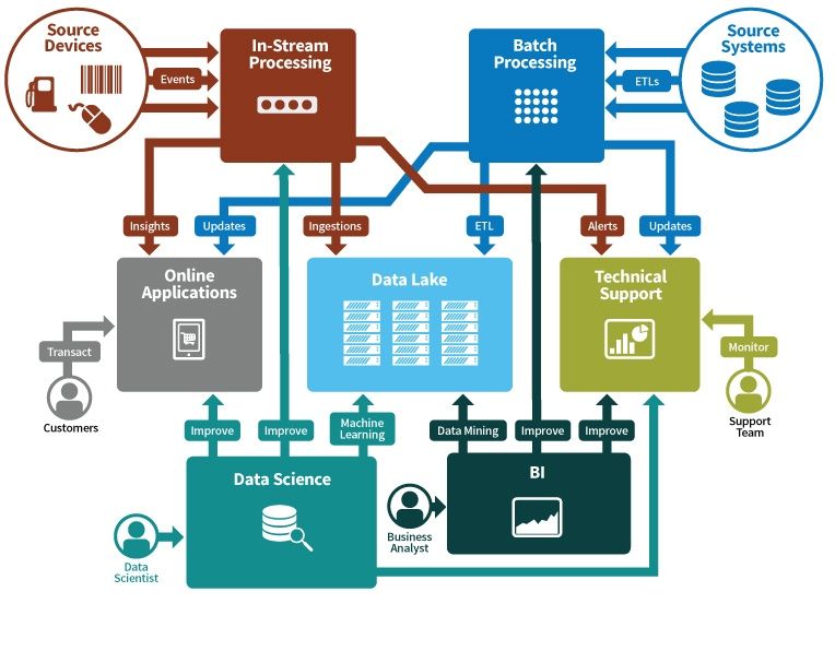  Relationship Between In-Stream and the Rest of the Big Data Infrastructure