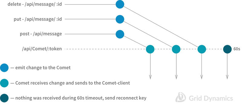 Visualization of the Comet server module.