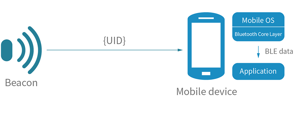  Bluetooth low energy beacons can broadcast to almost any Android or iOS device