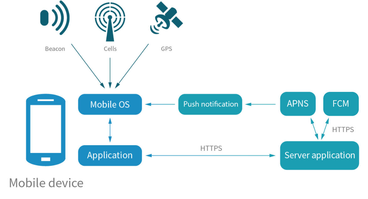 How a beacon and HTTPS server interact with the customer’s mobile device