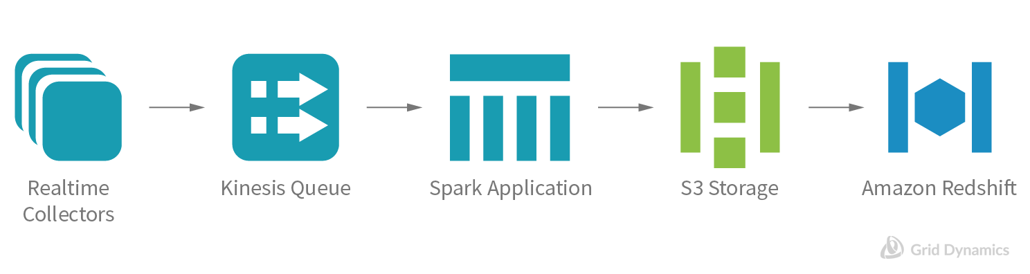 Example of the project's initial In-Stream Processing stack architecture 