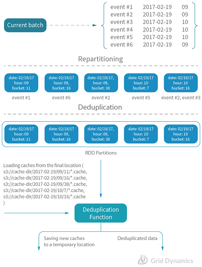 Example of deduplication flow 