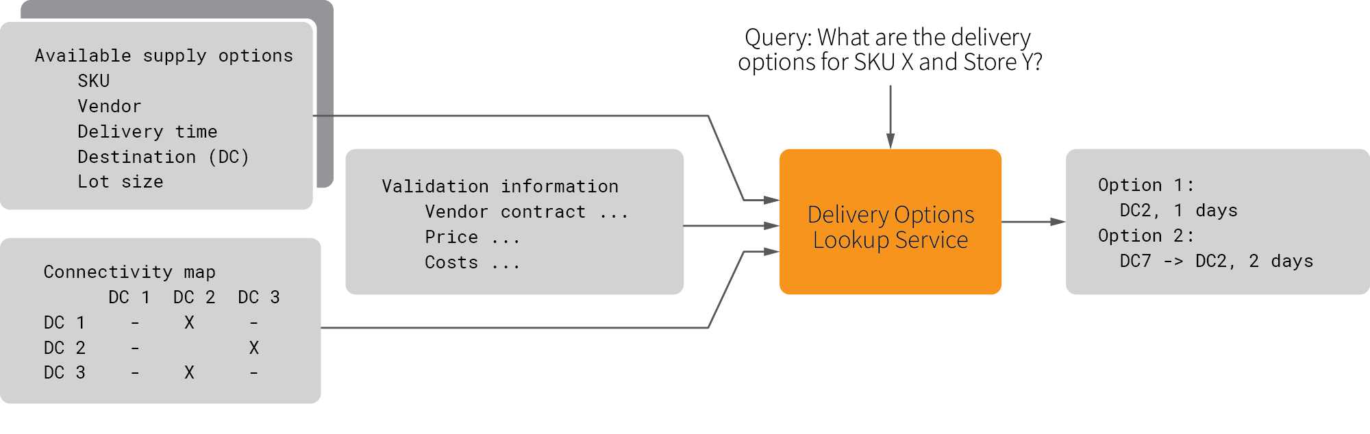 f07-supply-options-lookup-service