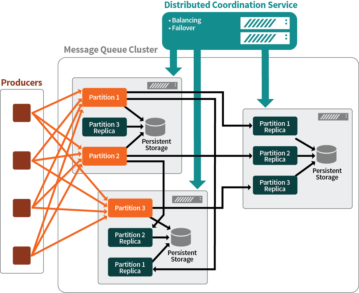 Message Queue Reliability