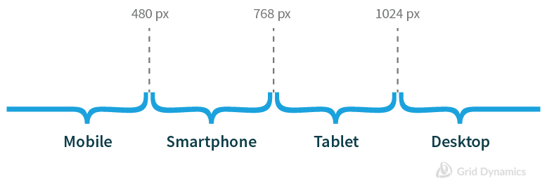 visualization of responsive breakpoints