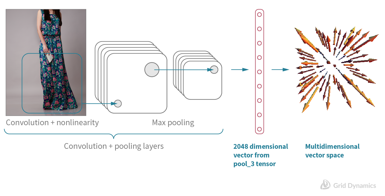 Visualization of building a vector representation for the images in our catalog using  pool_3 layer vectors that are needed for building a image similarity function for our e-commerce catalog.