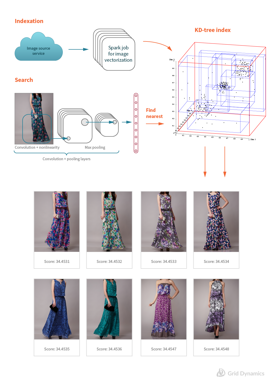 Using a K-dimensional TREE data structure to find nearest vectors in multidimensional space and perform image search 