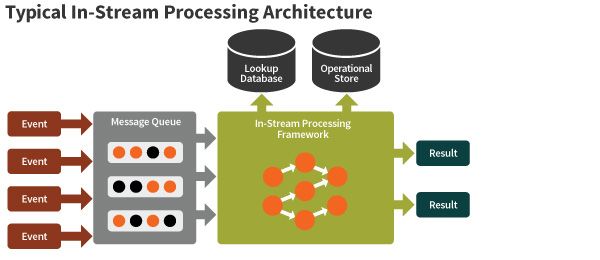 Typical In-Stream Processing Architecture