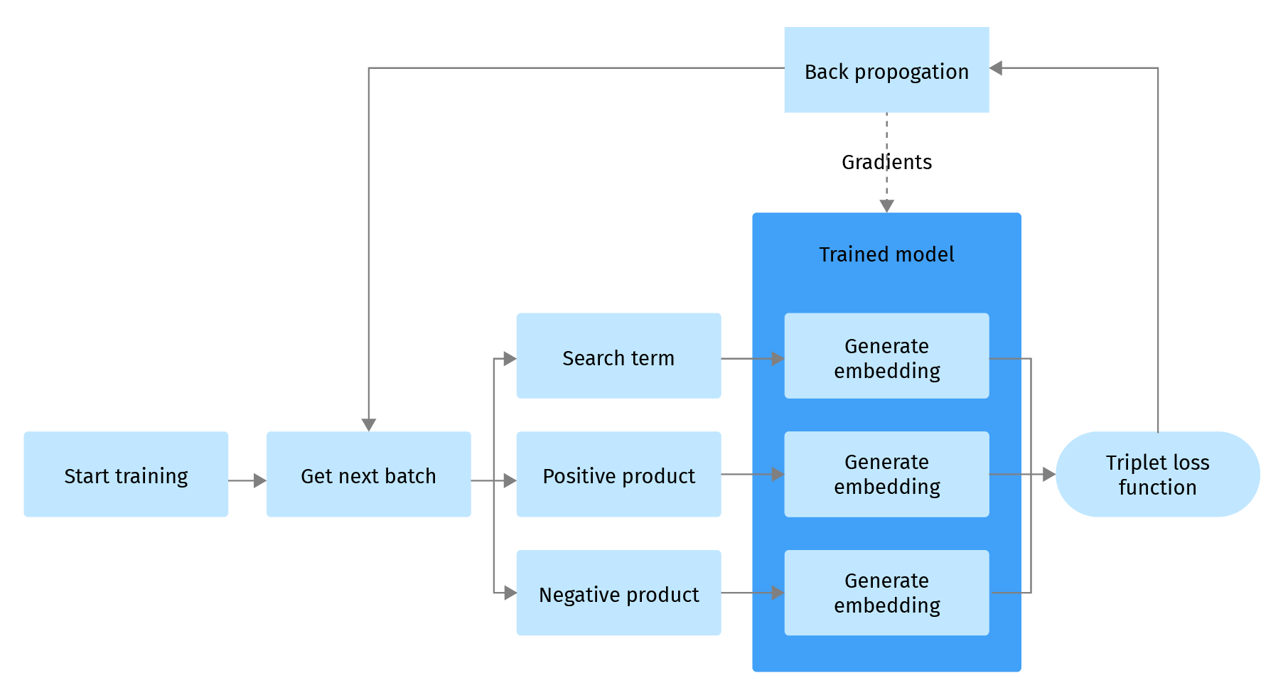 Triplet loss training process