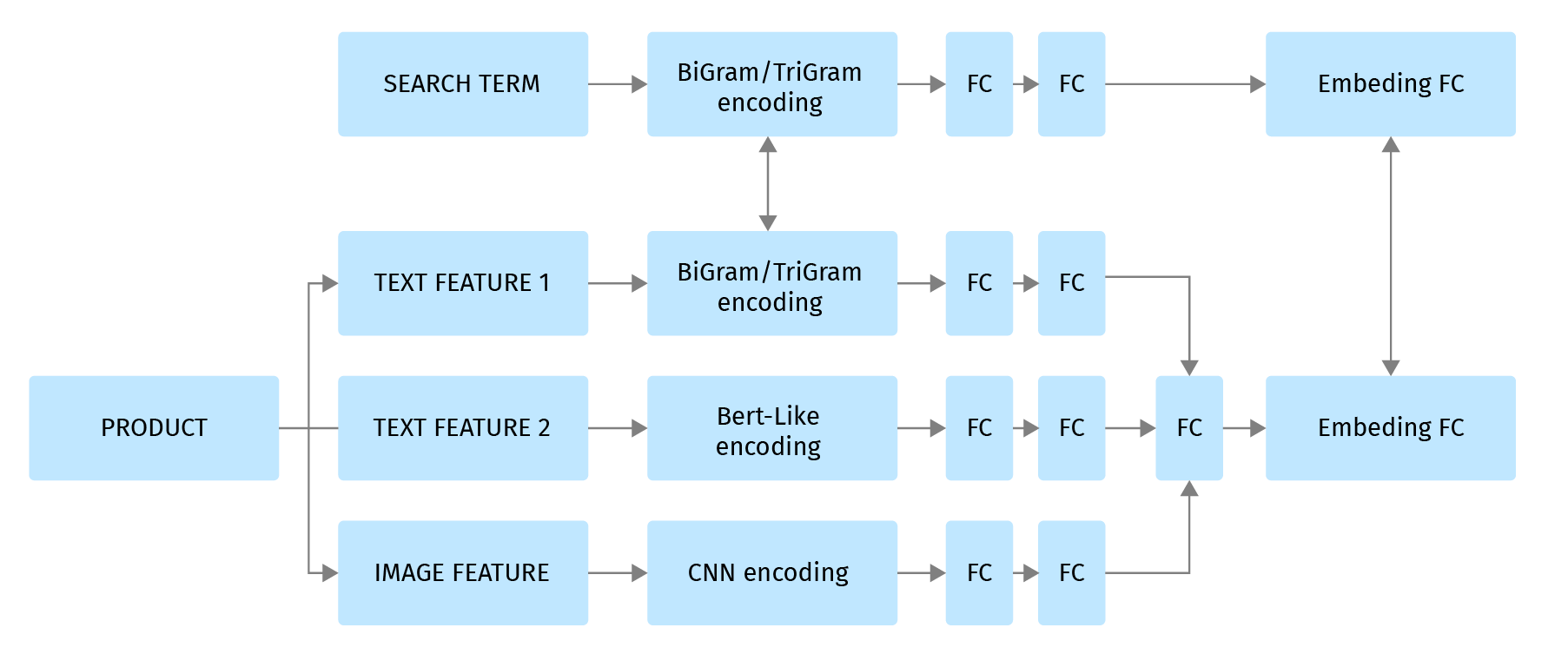 Neural network architecture scheme