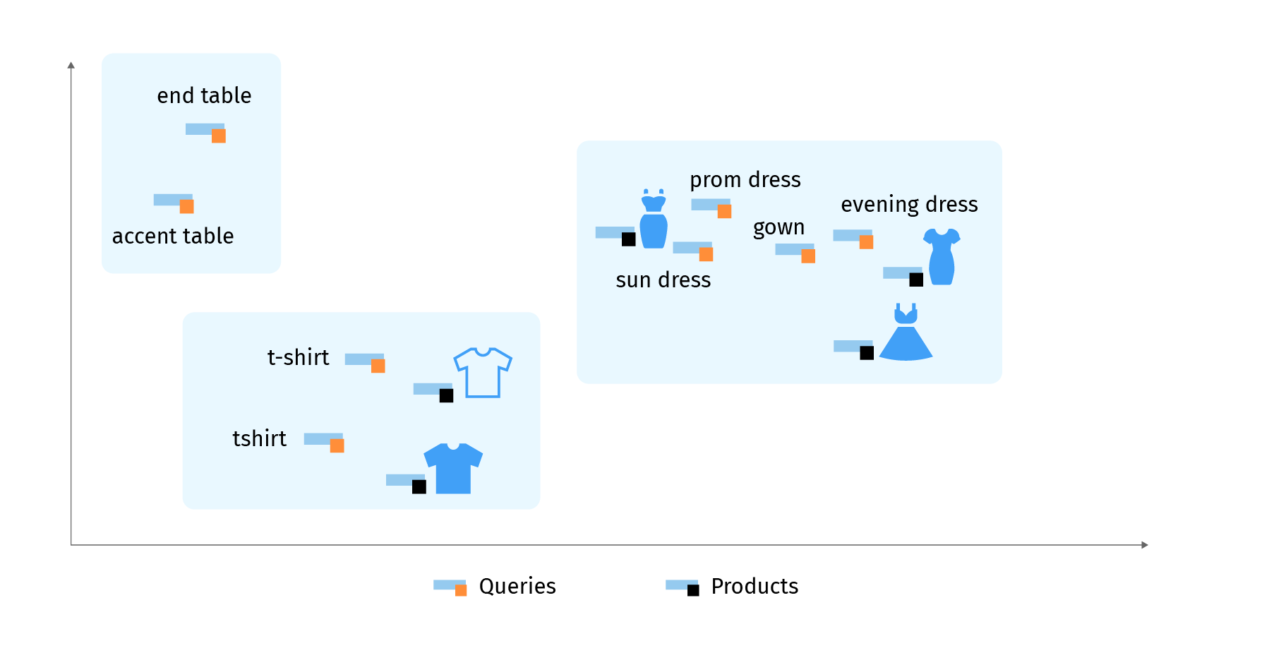 Multi-dimensional vector space shared by products and search queries