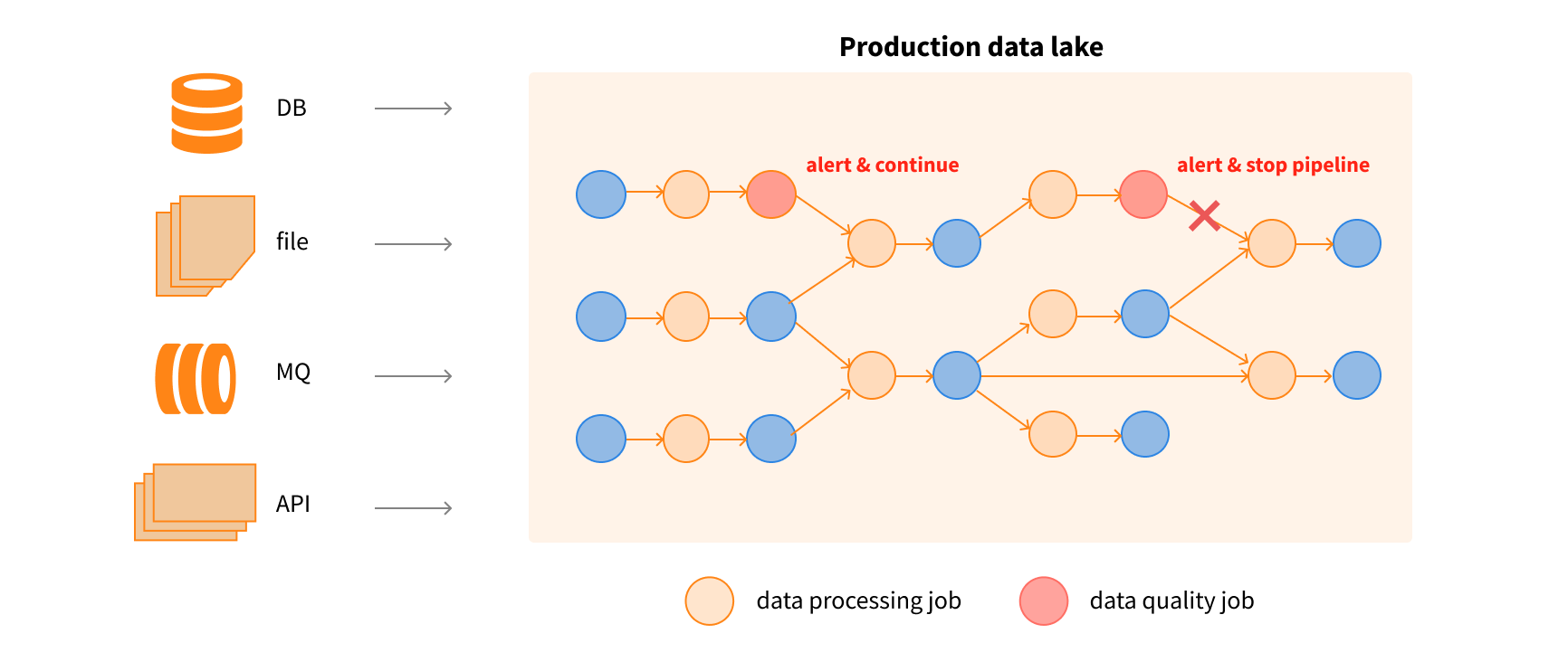 Production data lake