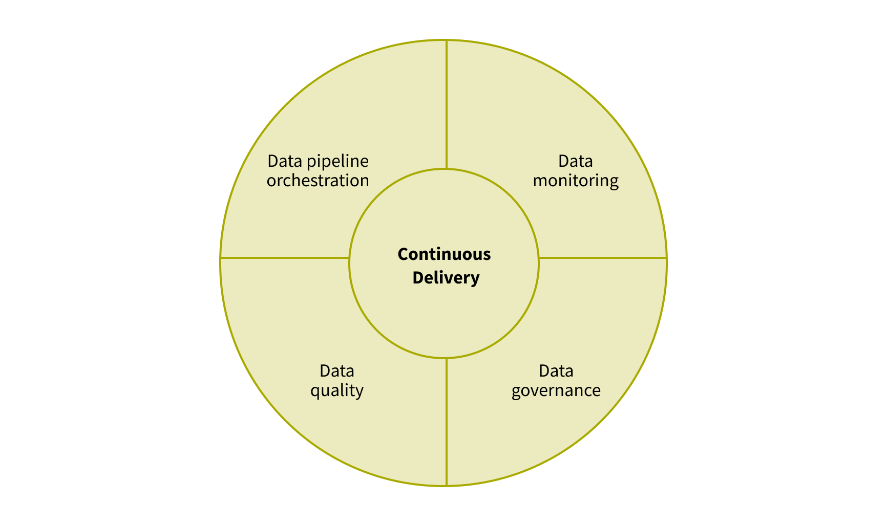 DataOps techniques