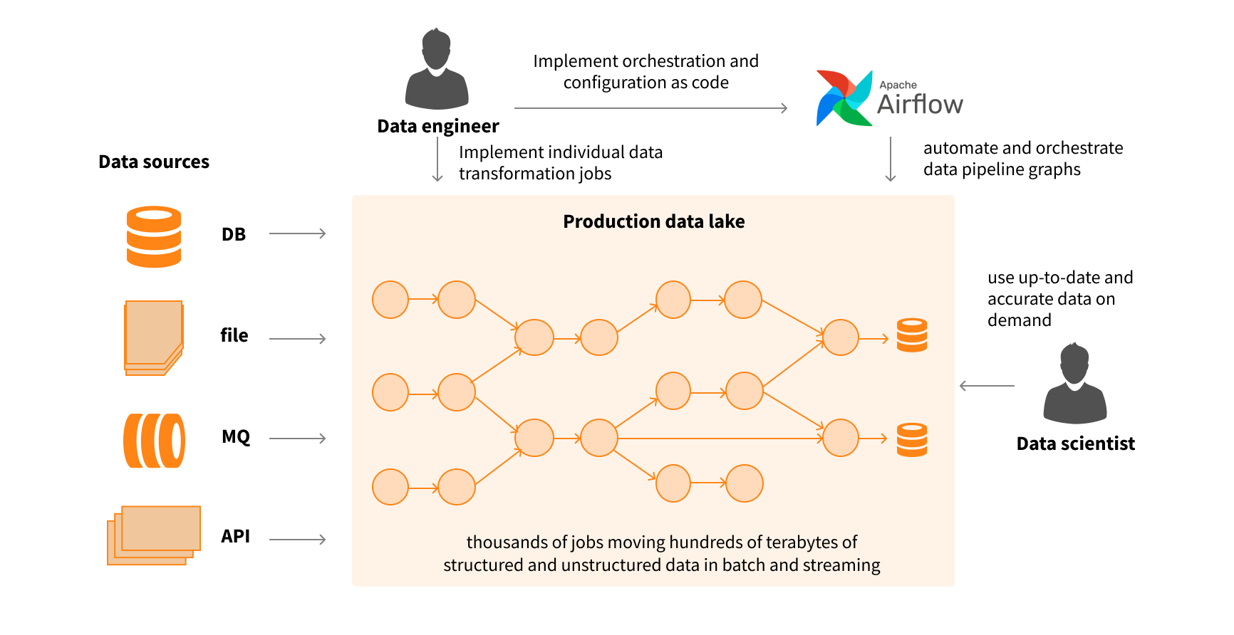 Data preparation activities with Apache Airflow