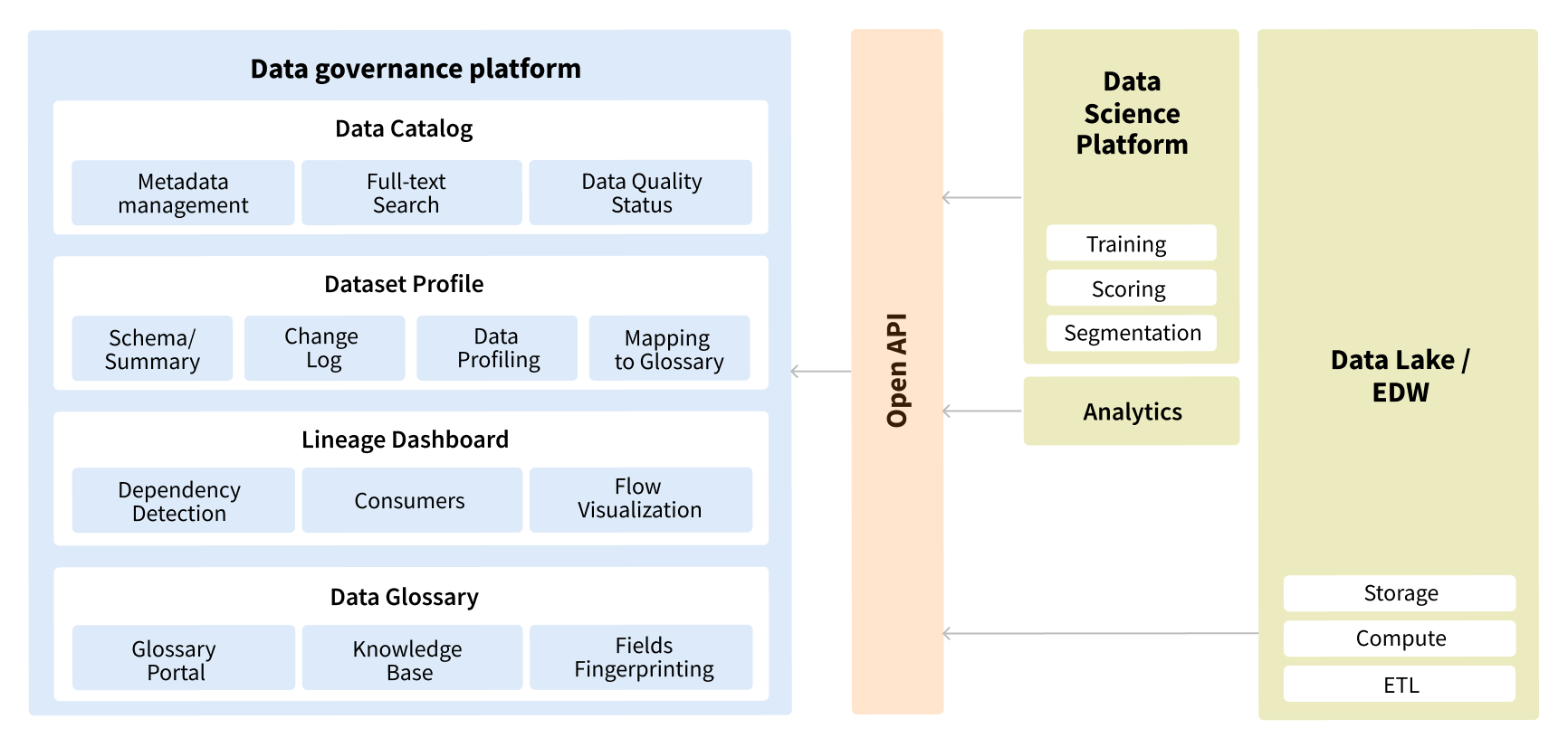 Data governance platform