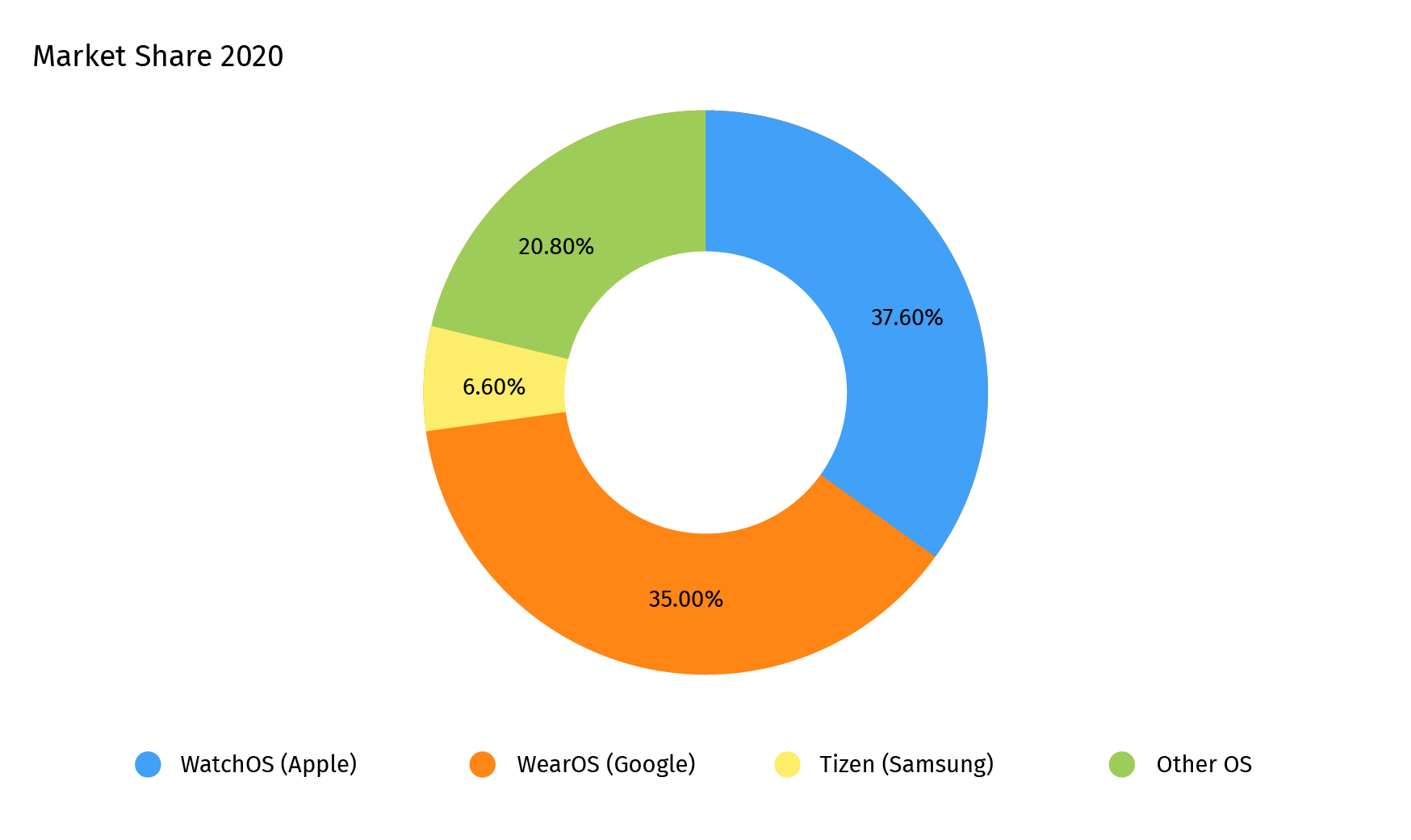 Top operating systems for wearable devices