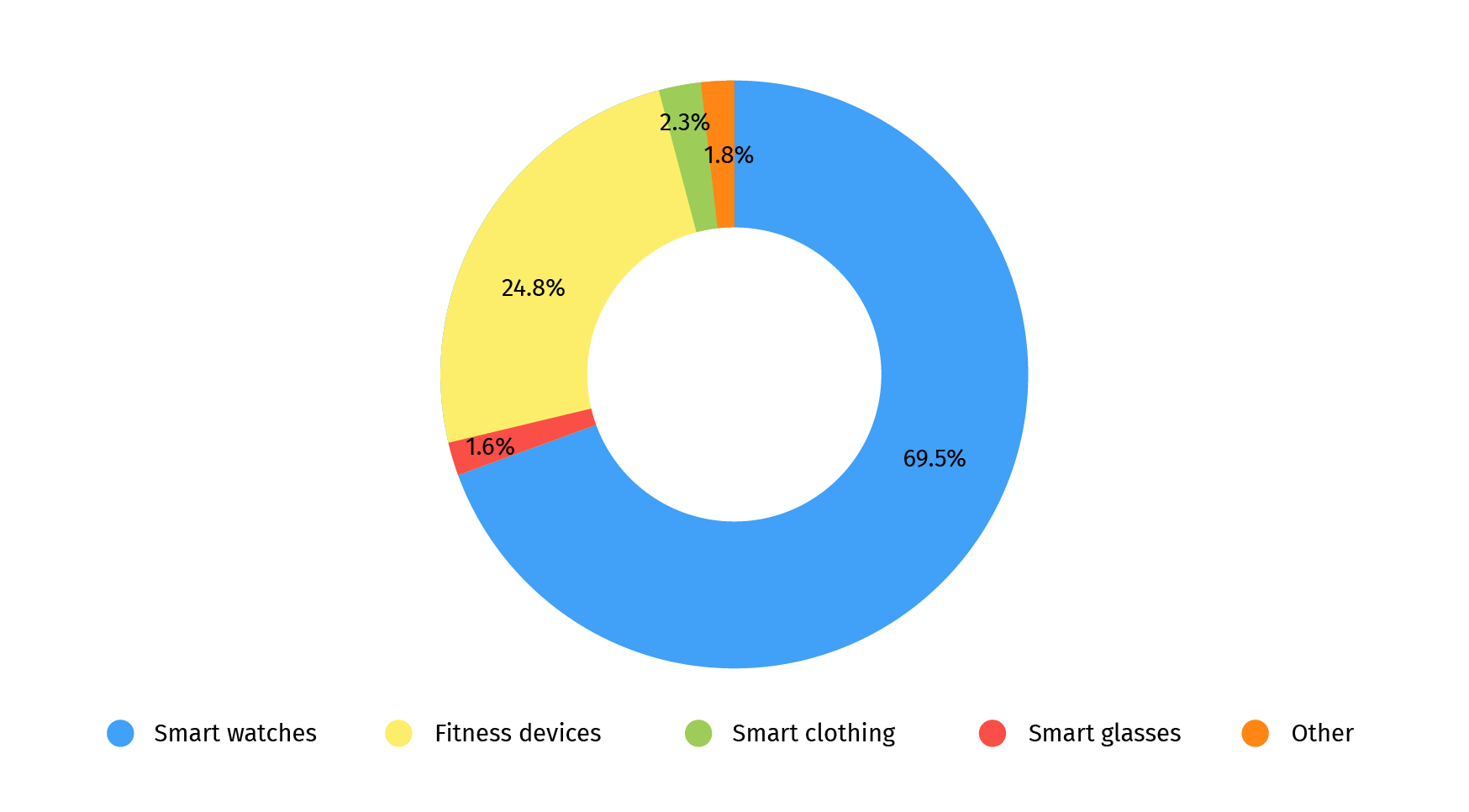 5 main market segments of wearable devices