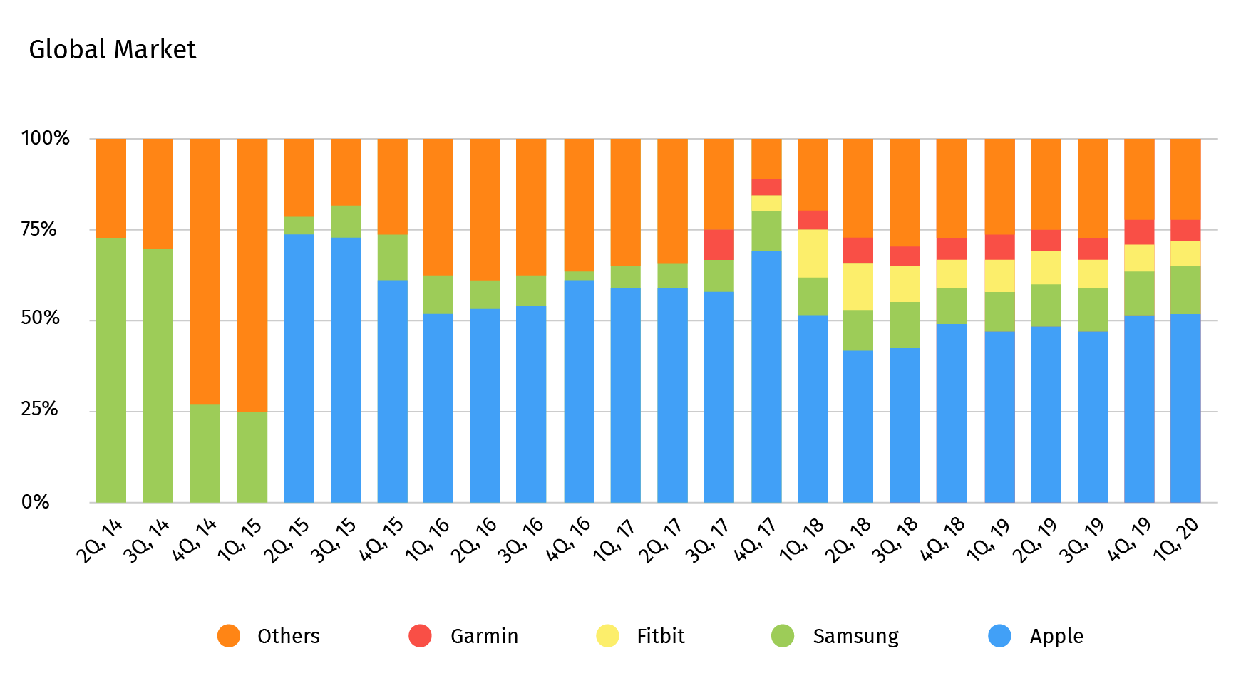 Distribution between wearable device vendors on the global market