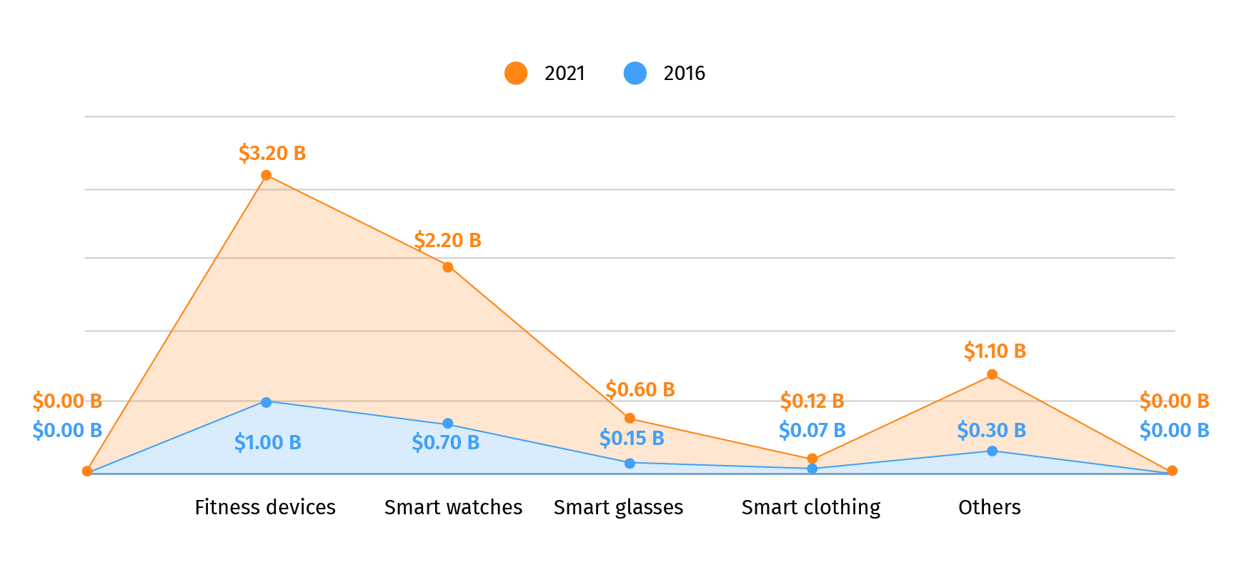 Wearable devices: Market size growth 2016-2021