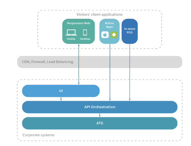 UI and app integration with ATG