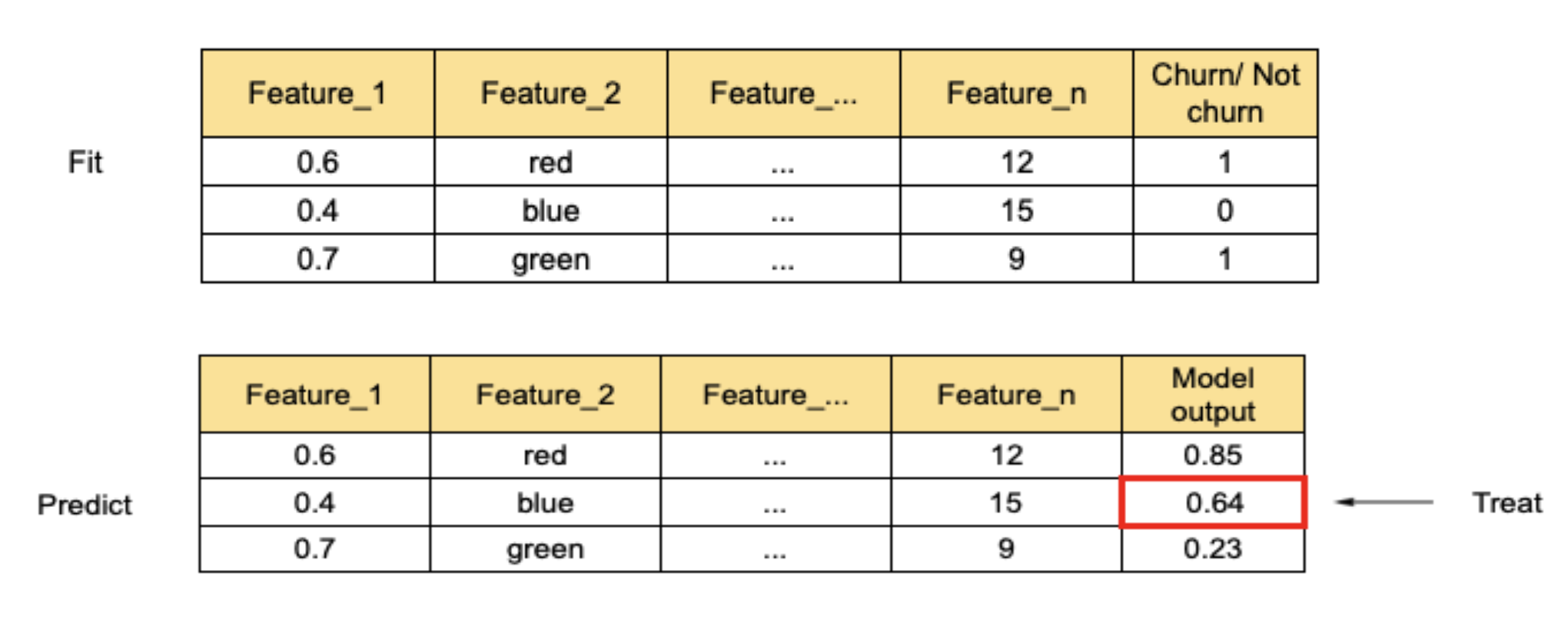 007-propensity-scoring-table