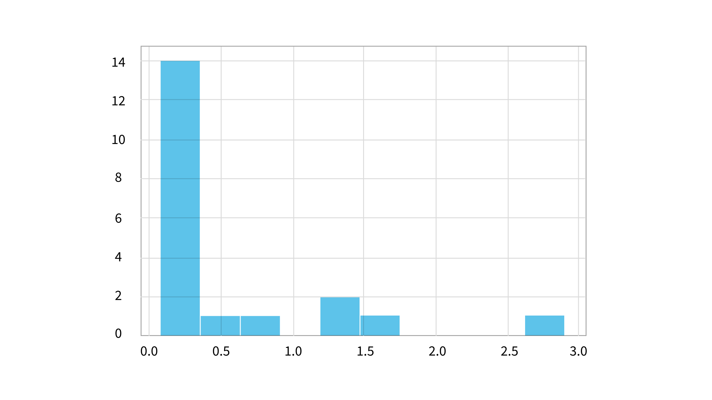 Example of Finding optimal Order Fulfillment using Open Source MILP (pywraplp) Time to Order