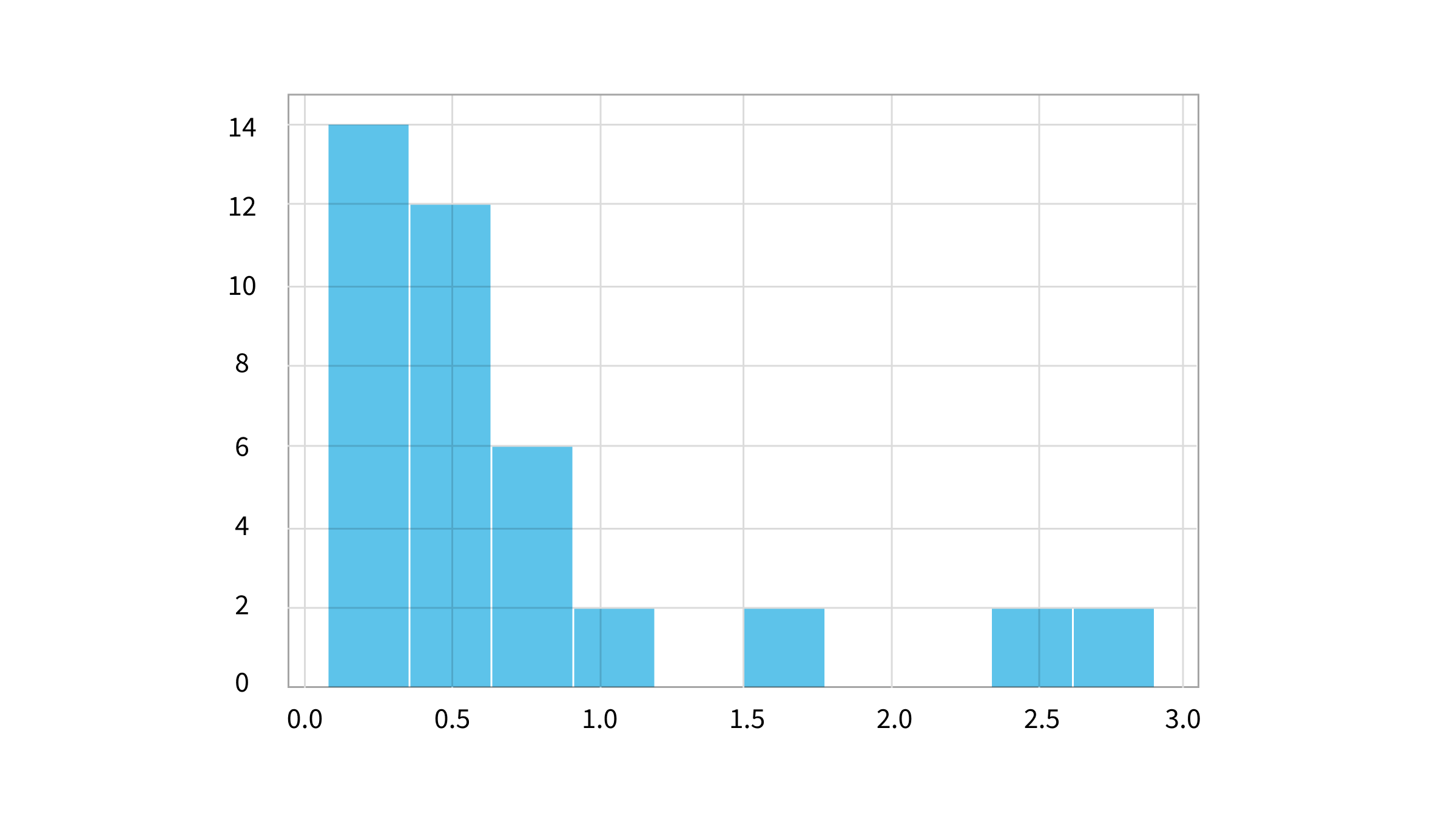 Example of Finding optimal Order Fulfillment using Gurobi MILP Time to Order