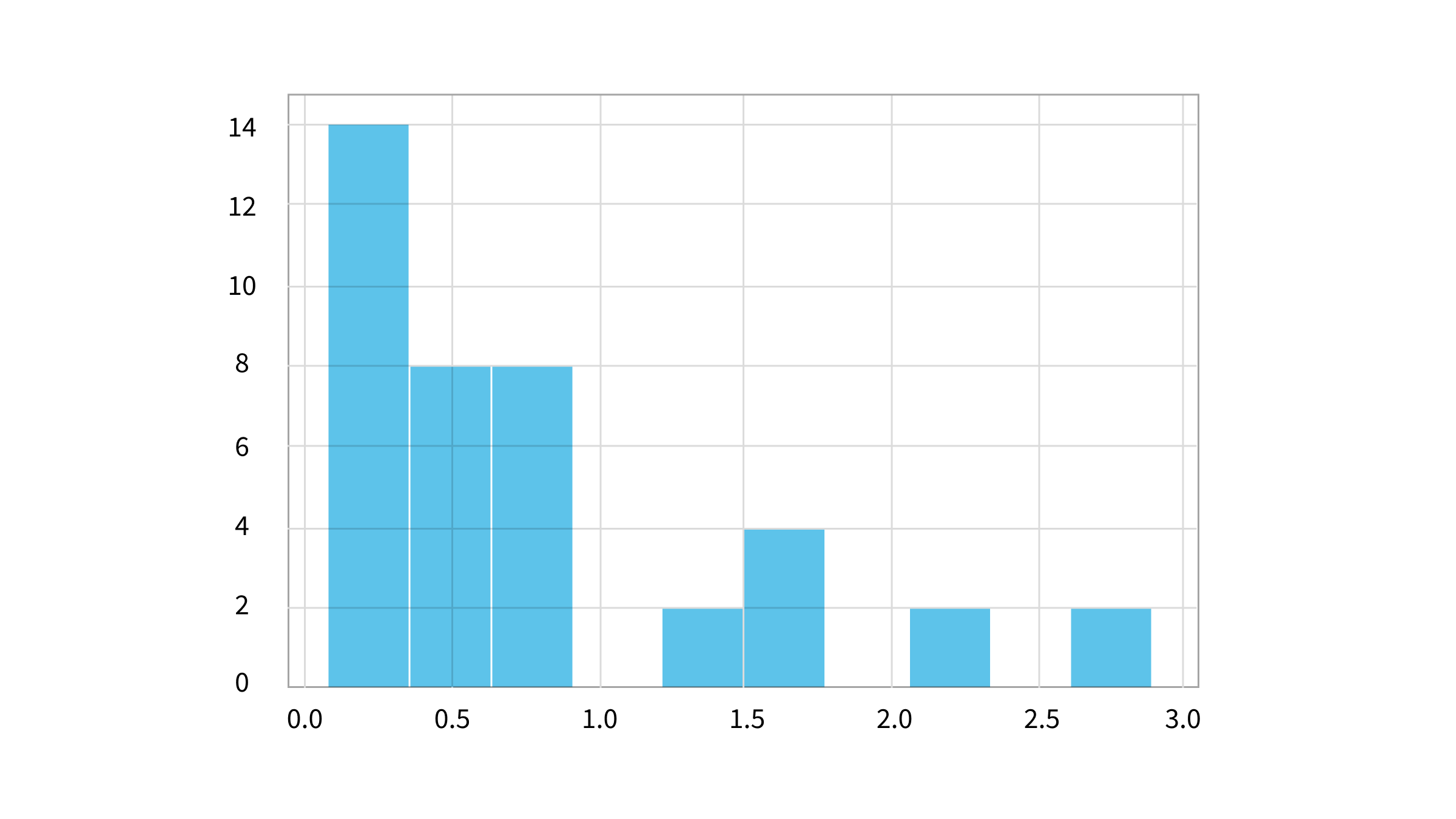 Example of Finding optimal Order Fulfillment using Gurobi MILP (increased heuristics)