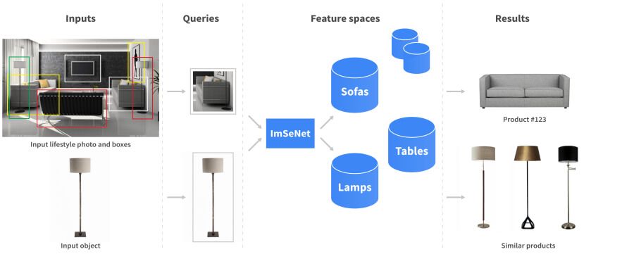 high level overview of reverse image search solution