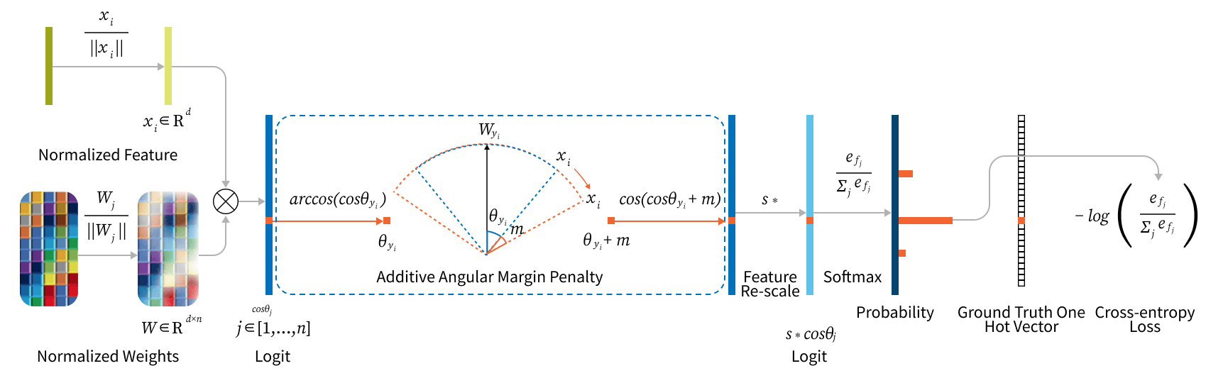 Visual similarity model training