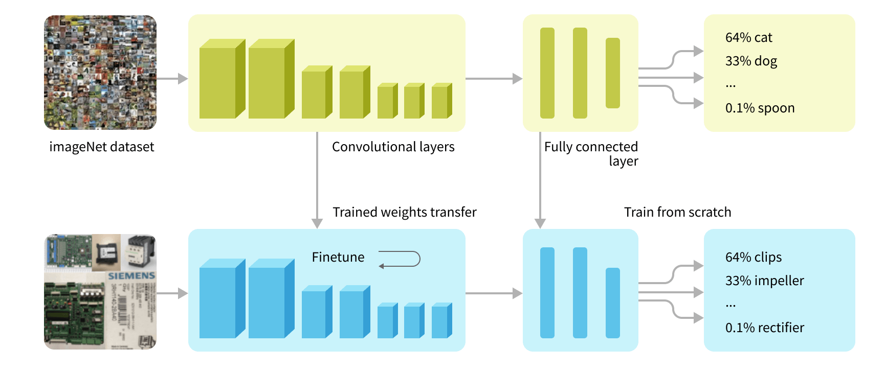 Process of fine-tuned image similarity model