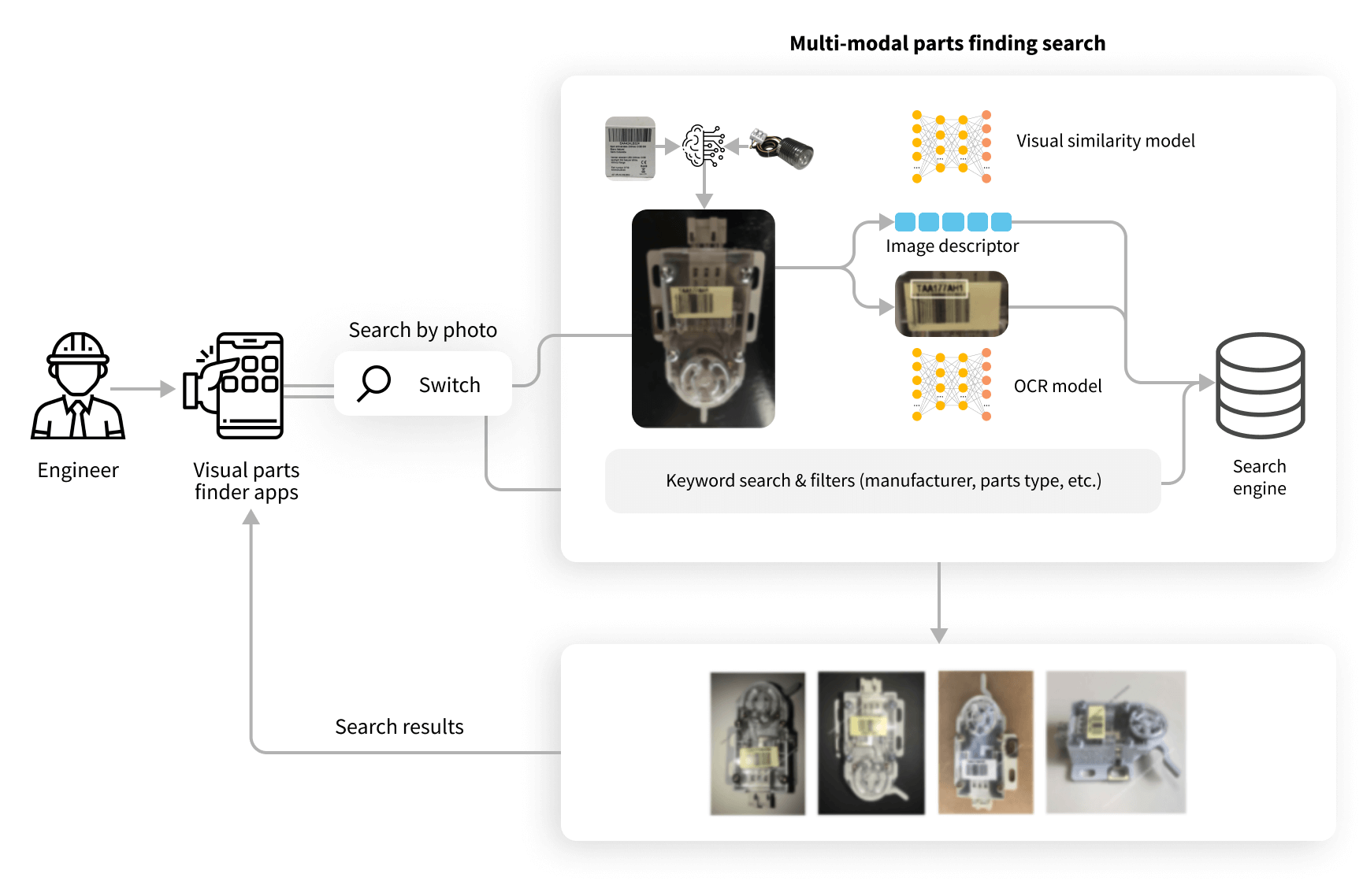 Multi-modal parts finding search using CNN & OCR