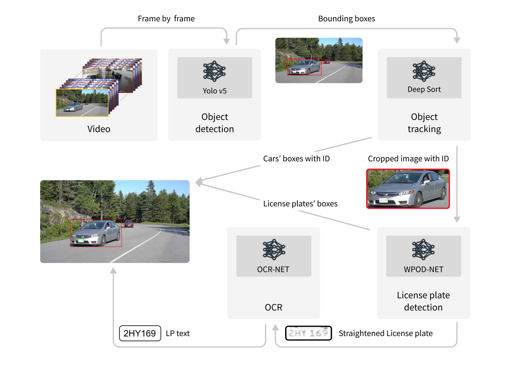 Object detection, object tracking, license plate detection and license plate recognition pipeline