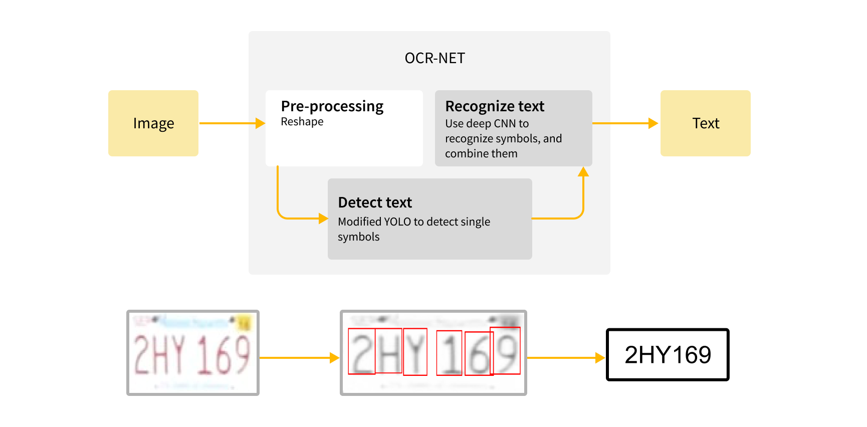 OCR-NET for license plate recognition