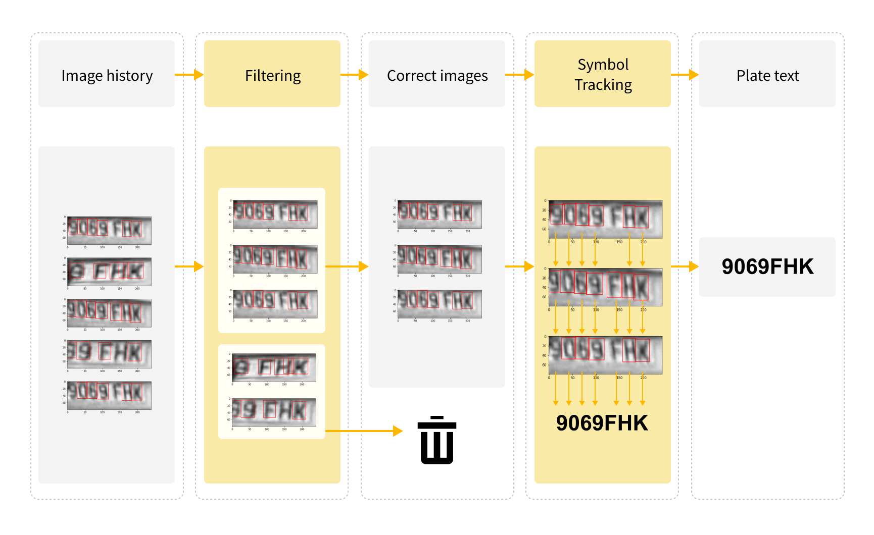 Symbol tracking for license plate recognition