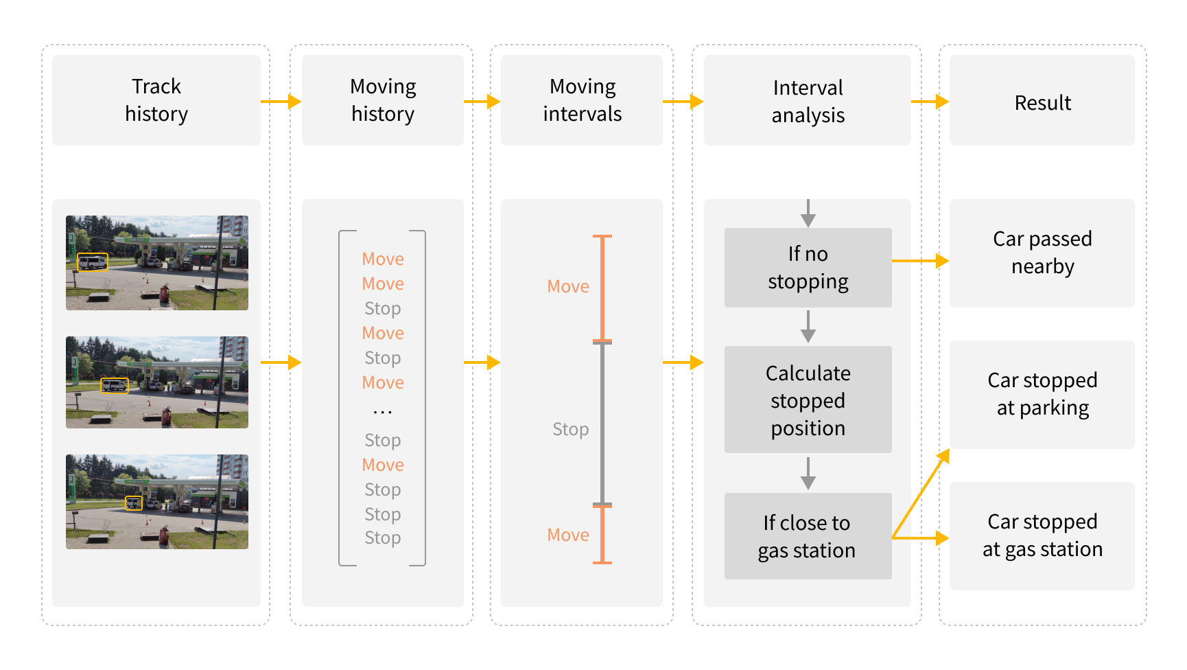 Track classification for car location analysis