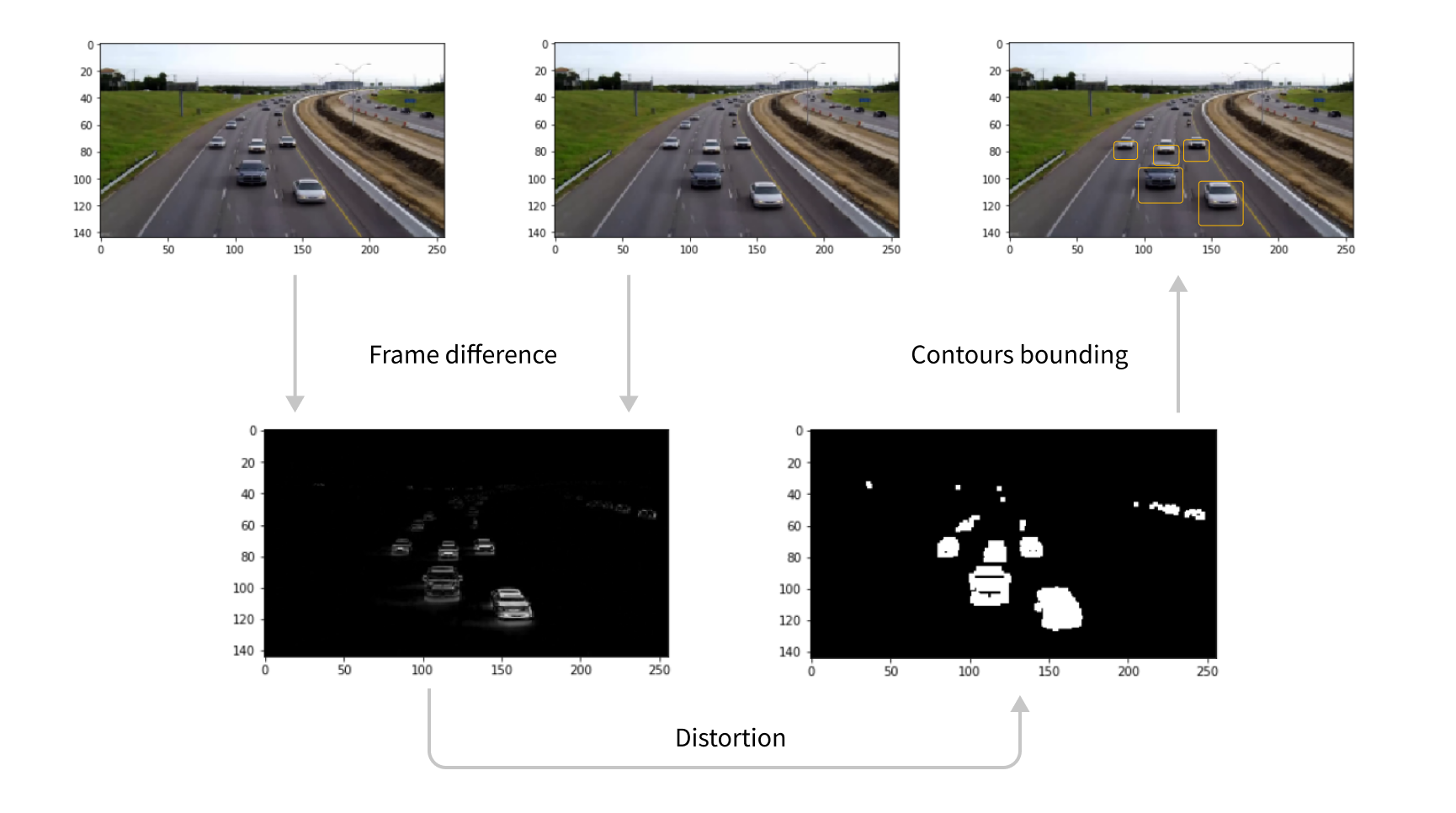 Classic Frame Difference for vehicle detection