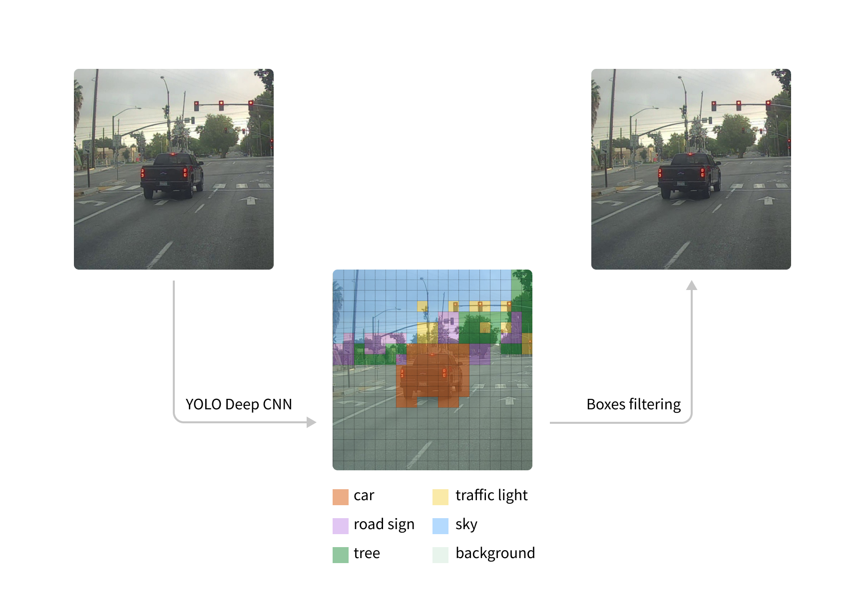 YOLO v5 for vehicle detection