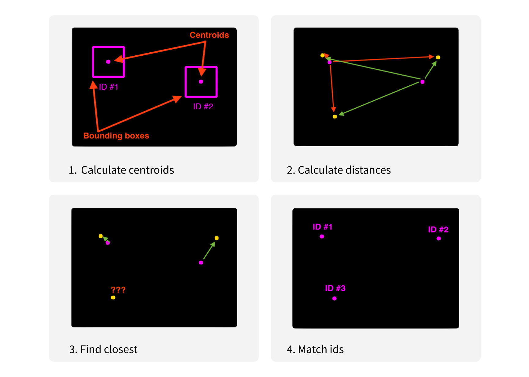 Euclidean distance for vehicle tracking